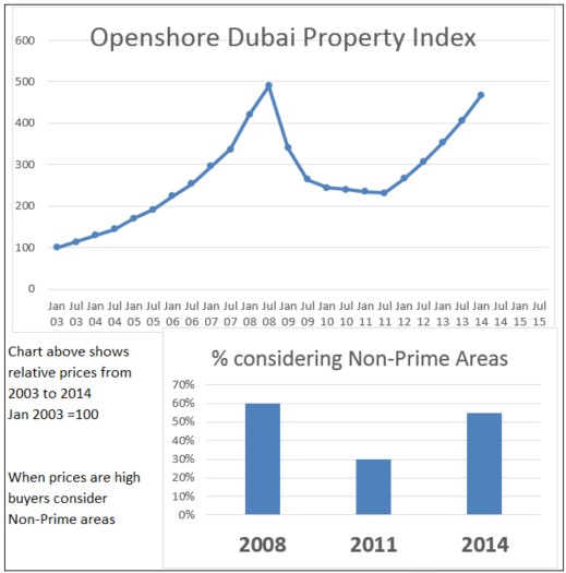 Investors Have A Positive Outlook For Dubai Property In 2015 Despite 